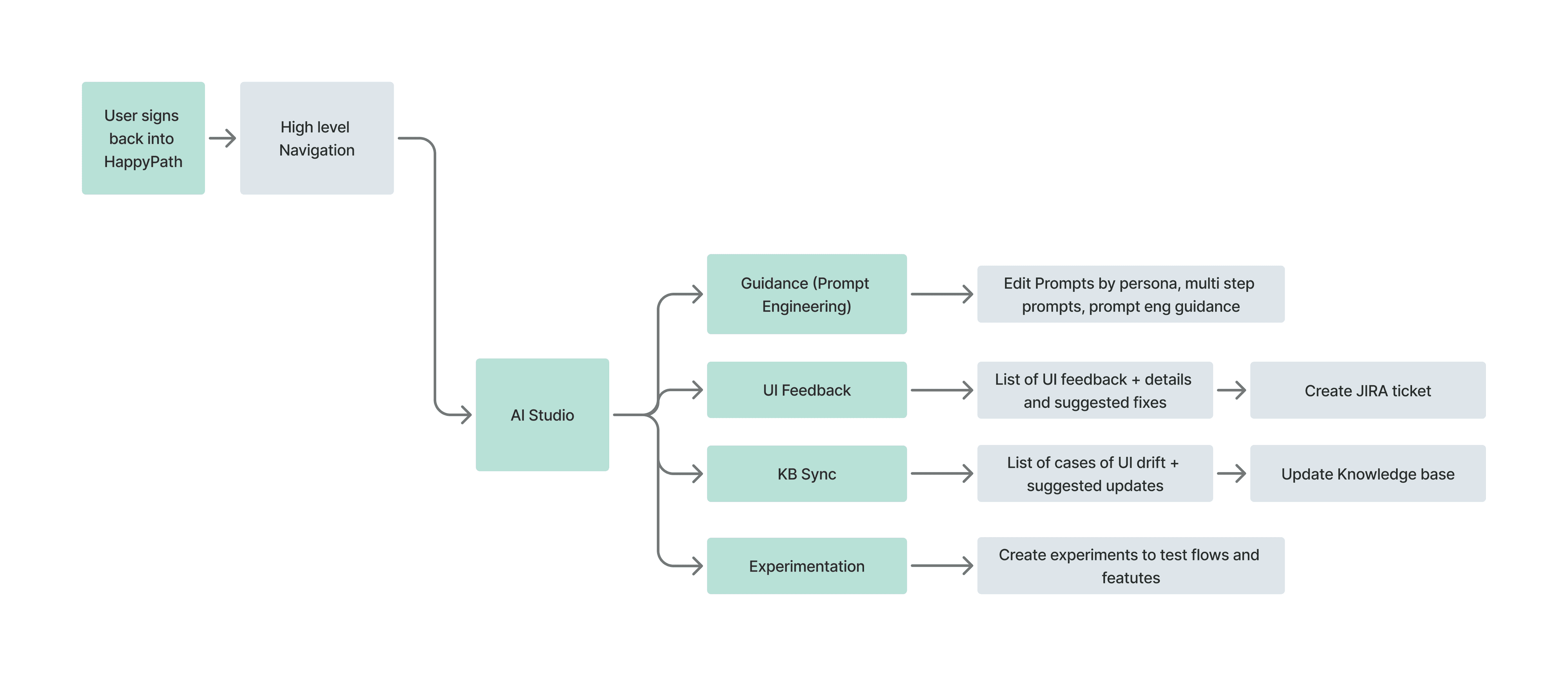 Info Architecture