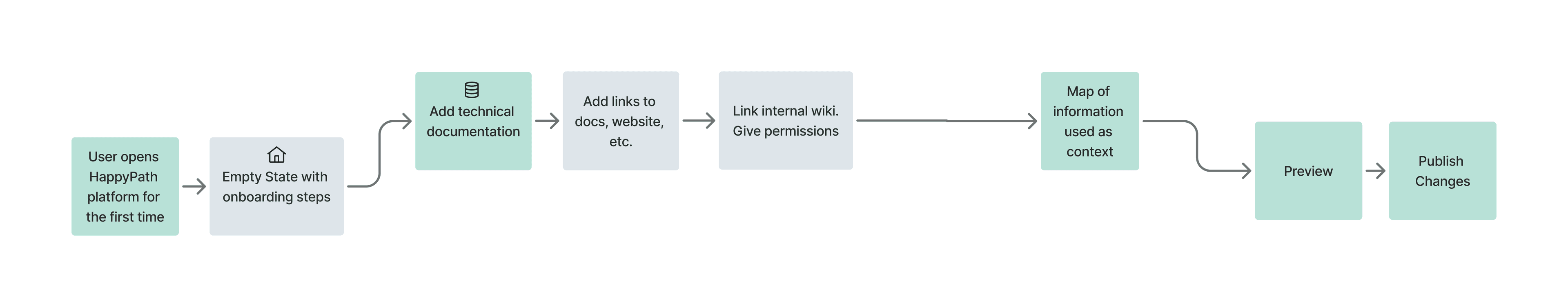 Info Architecture