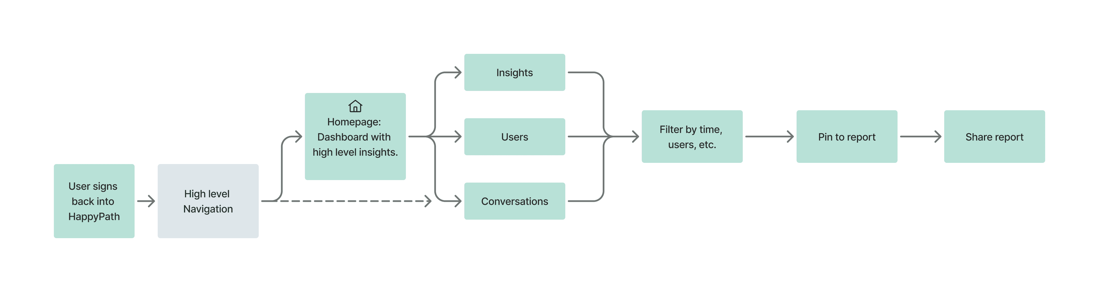 Info Architecture
