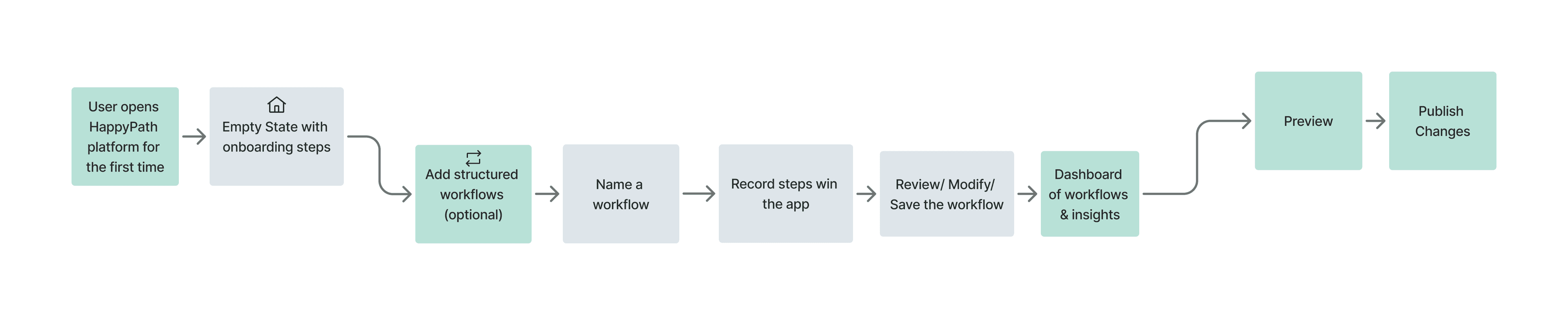 Info Architecture