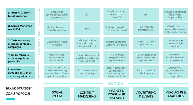 Rosa Brand Strategy