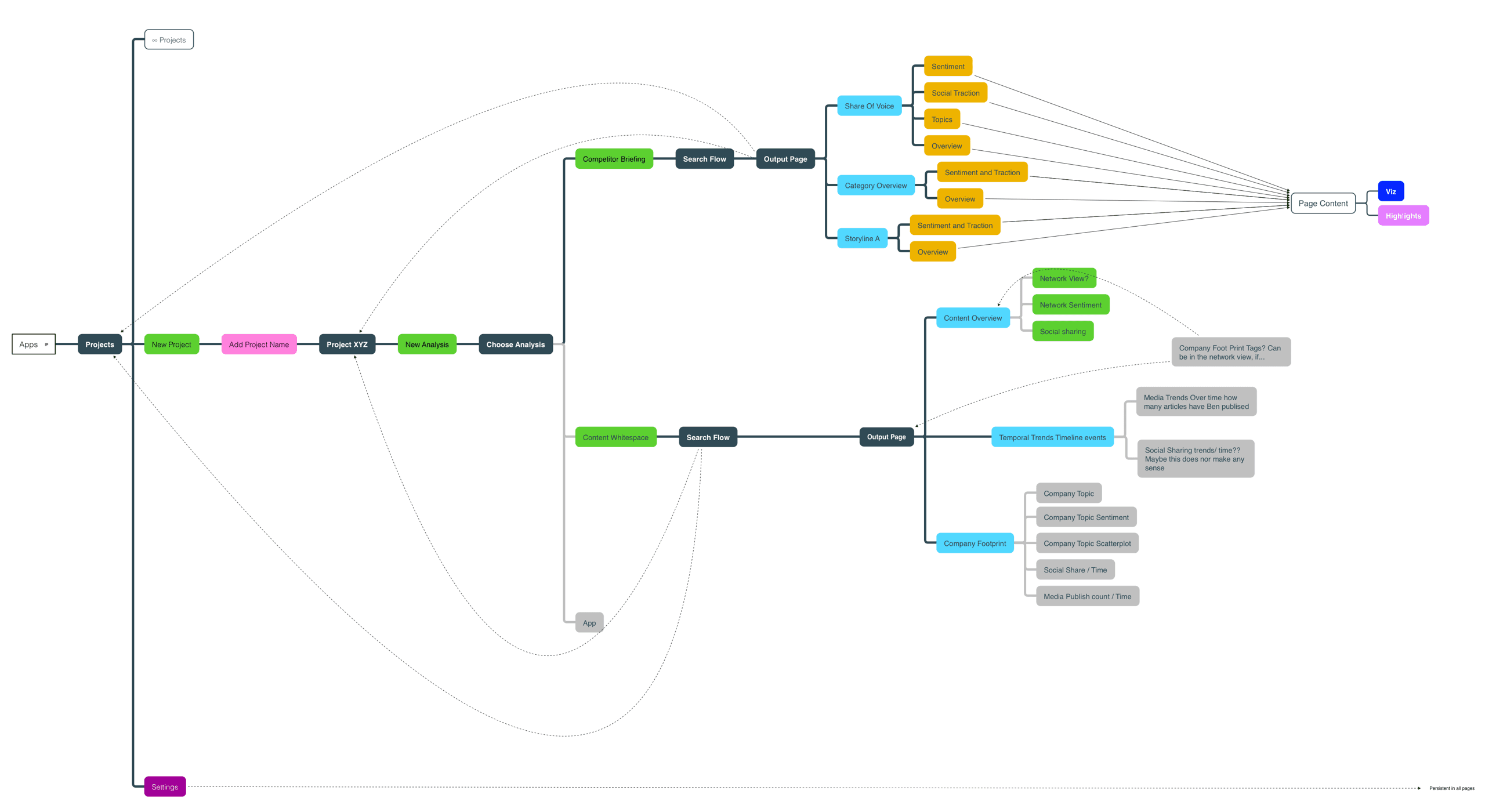 Information Architecture